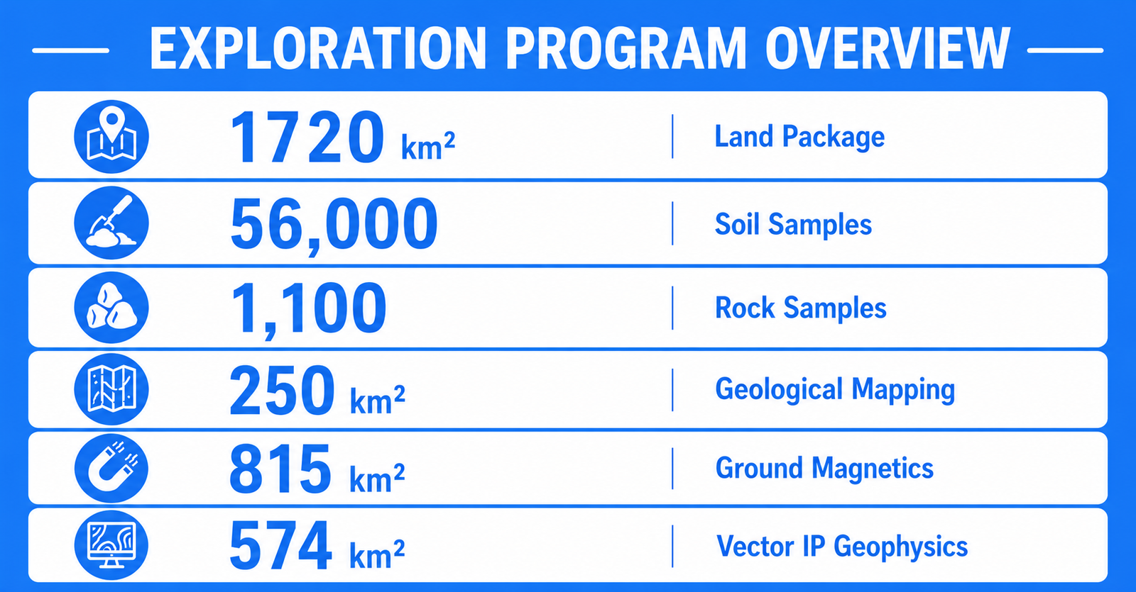Exploration Program Overview: 1720 km² land package, 56,000 soil samples, 1,100 rock samples, 250 km² geological mapping, 815 km² ground magnetics, 574 km² vector IP geophysics