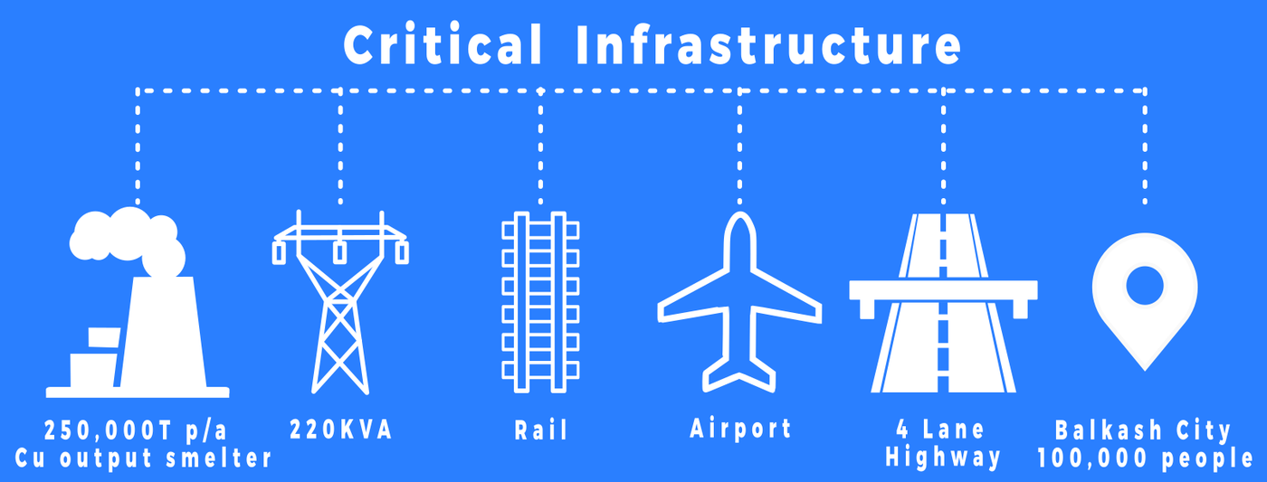Critical Infrastructure: 250,000T p/a Cu output smelter, 220KVA power, rail, airport, 4-lane highway, and Balkash City of 100,000 people